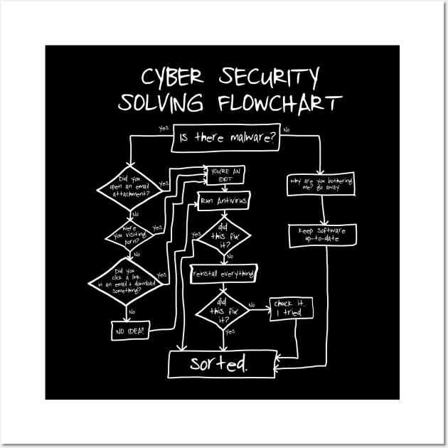 Cybersecurity Solving Flowchart Funny Wall Art by NerdShizzle